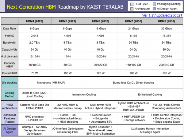 單芯片功耗2200W，帶寬32TB/s：HBM如何撐起萬億參數(shù)AI時代？