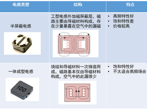 只要5分鐘，掌握DCDC 電感選型與計算