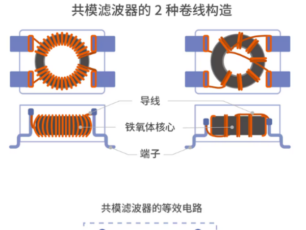 共模濾波器是如何區(qū)分信號和噪聲的？